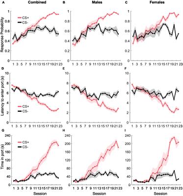 Sex-biased effects of outcome devaluation by sensory-specific satiety on Pavlovian-conditioned behavior